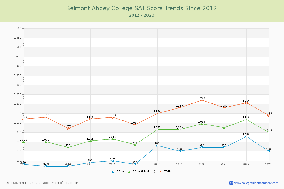 Belmont Abbey College SAT Score Trends Chart
