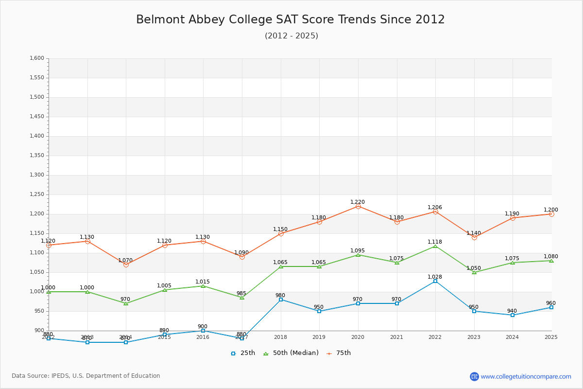 Belmont Abbey College SAT Score Trends Chart