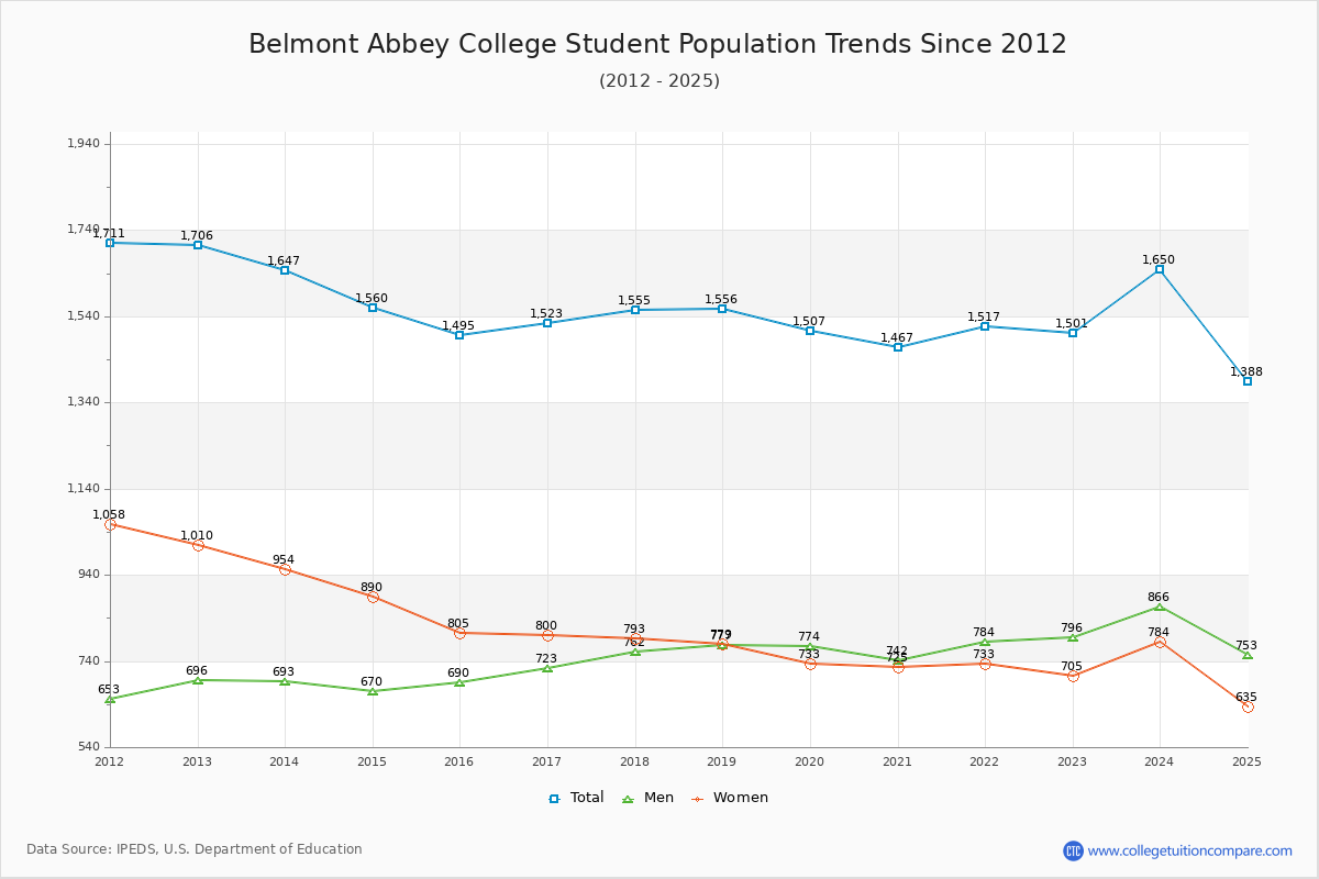 Belmont Abbey College Enrollment Trends Chart