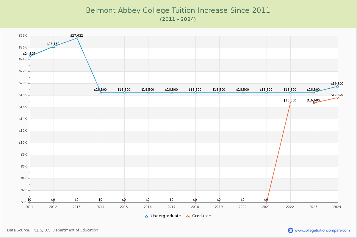 Belmont Abbey College Tuition & Fees Changes Chart