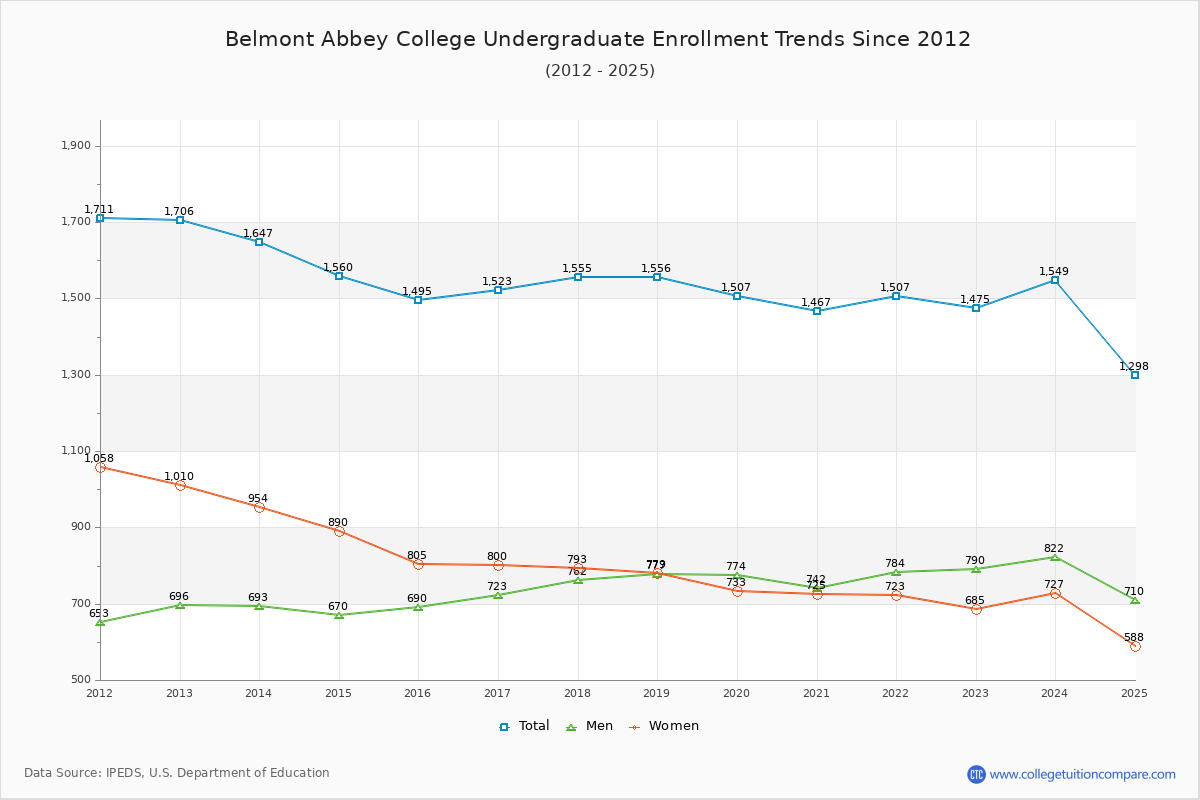 Belmont Abbey College Undergraduate Enrollment Trends Chart