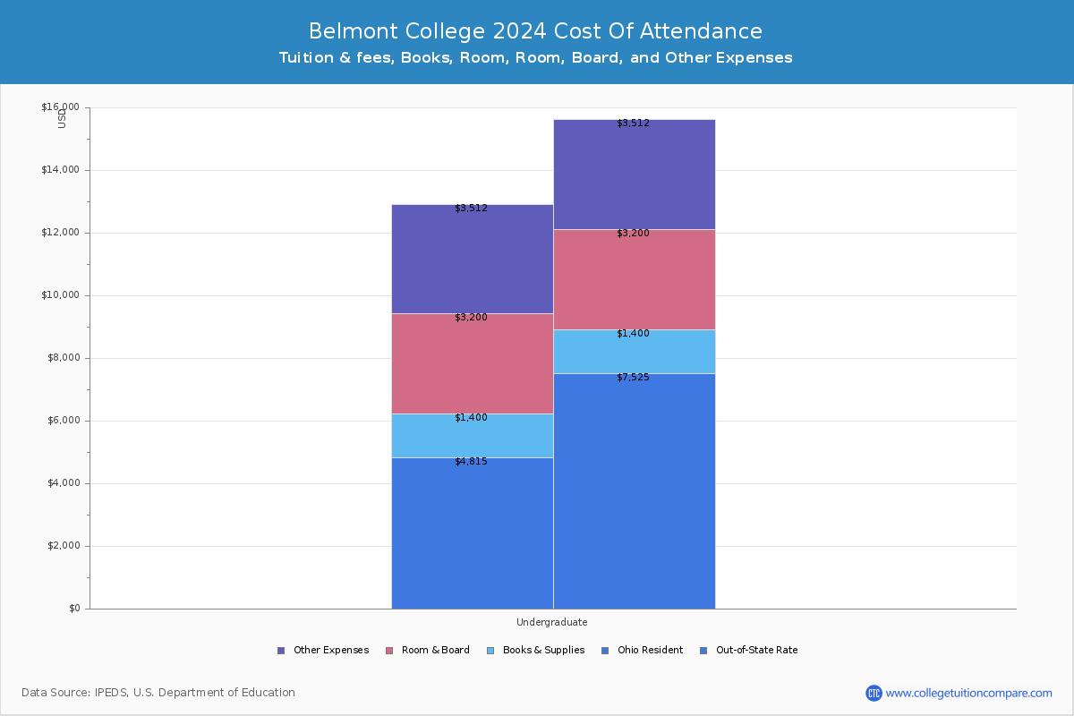 Belmont College - Tuition & Fees, Net Price