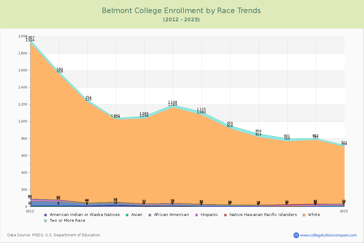Belmont College Enrollment by Race Trends Chart