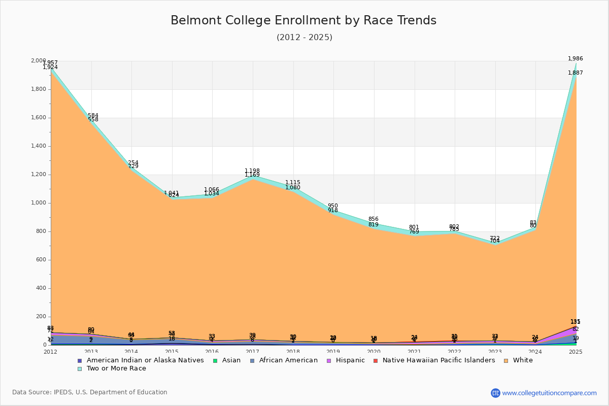 Belmont College Enrollment by Race Trends Chart