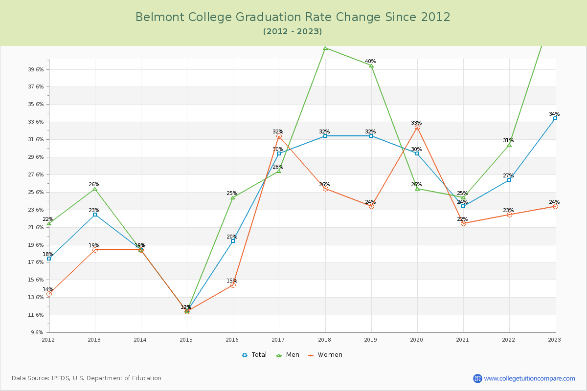 Belmont College Graduation Rate Changes Chart