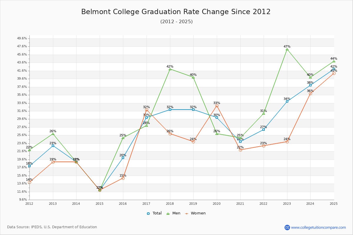 Belmont College Graduation Rate Changes Chart
