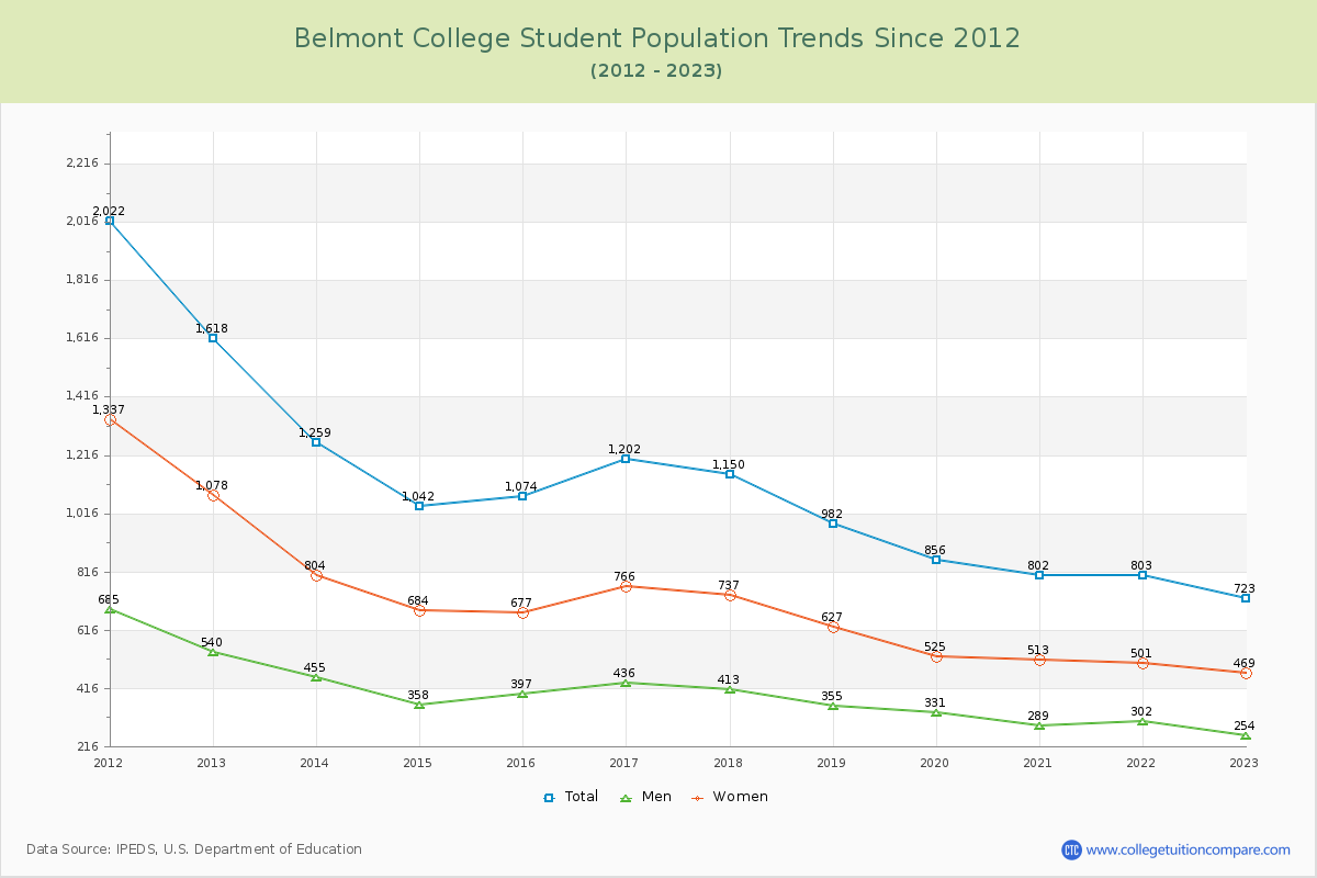 Belmont College Enrollment Trends Chart
