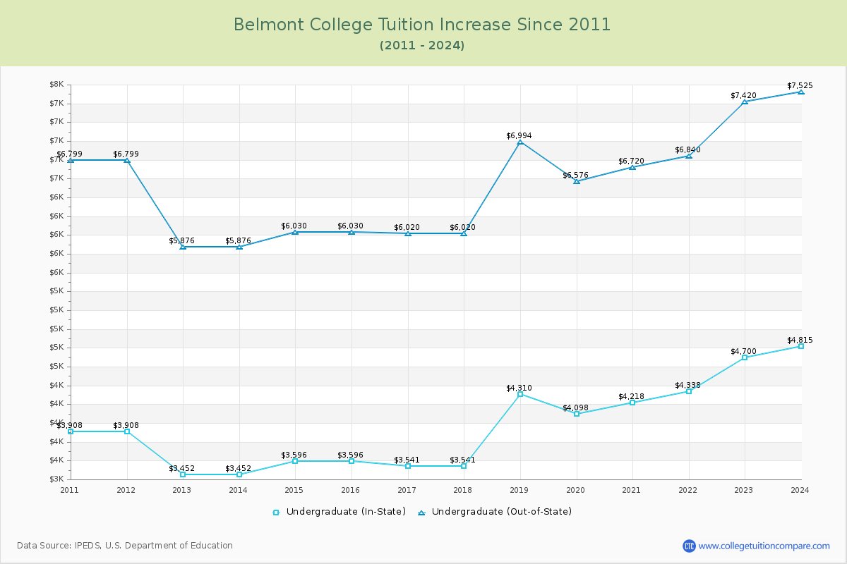 Belmont College Tuition & Fees Changes Chart