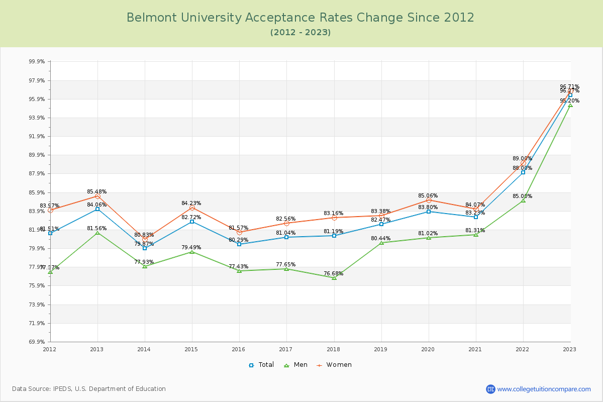 Belmont University Acceptance Rate Changes Chart