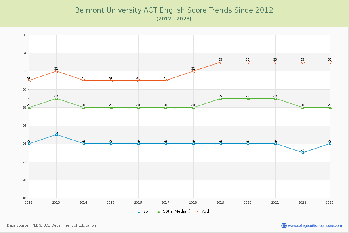 Belmont University ACT English Trends Chart