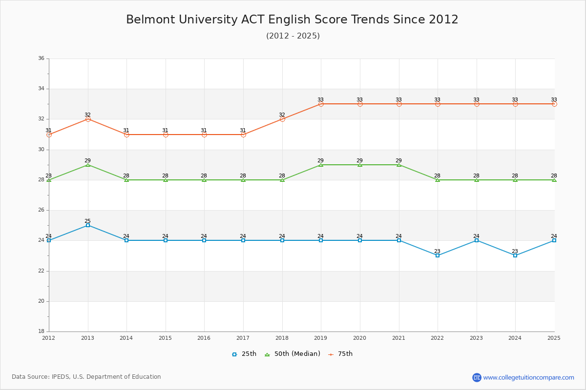 Belmont University ACT English Trends Chart