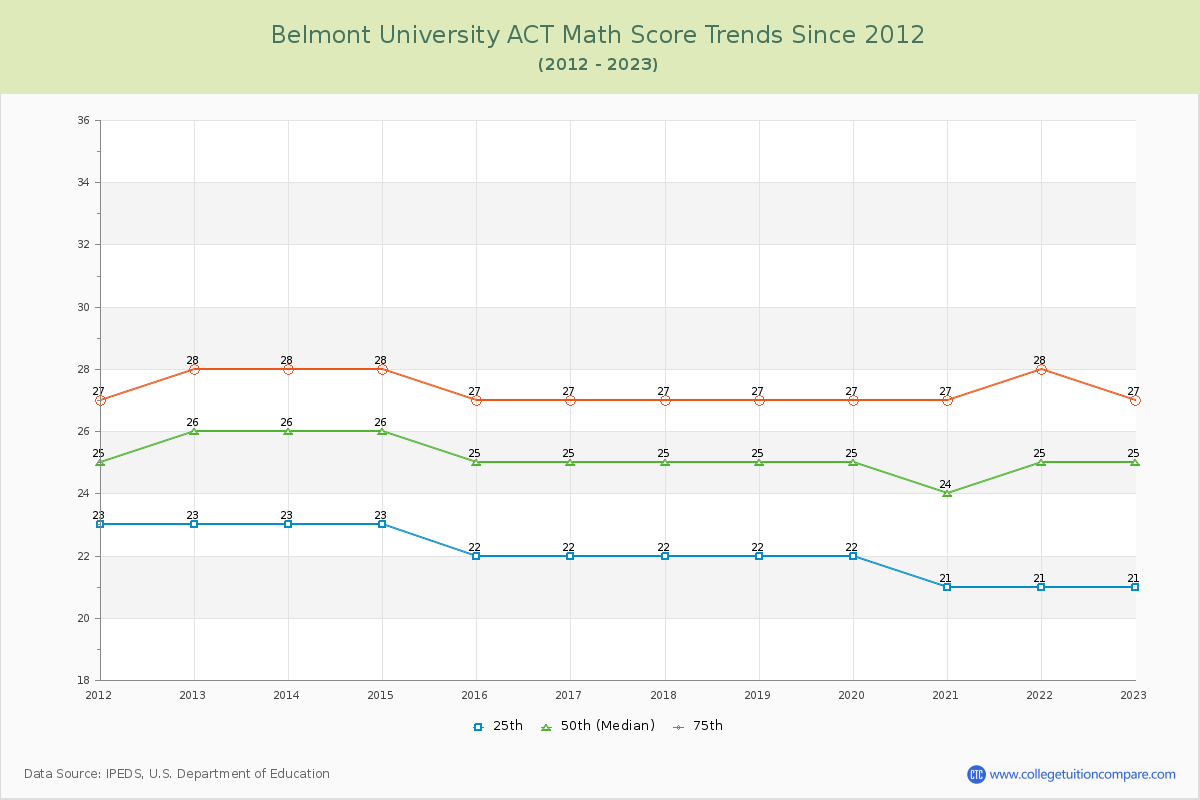 Belmont University ACT Math Score Trends Chart