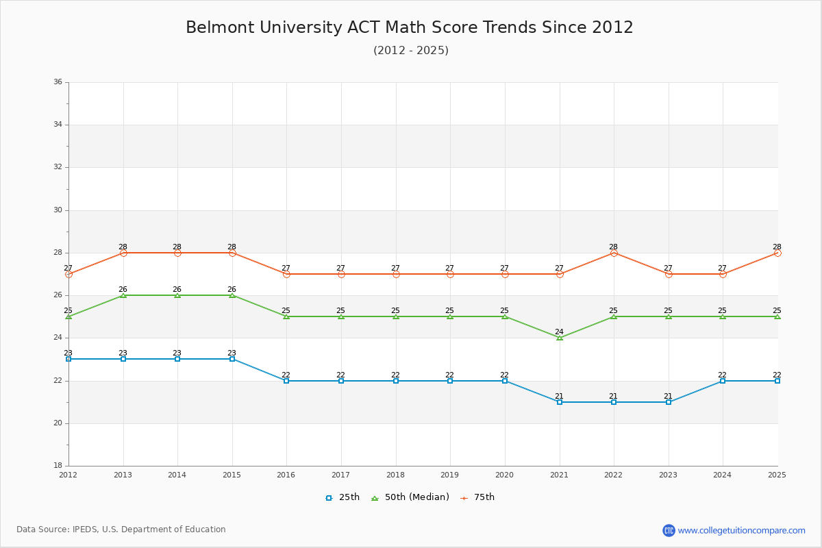 Belmont University ACT Math Score Trends Chart