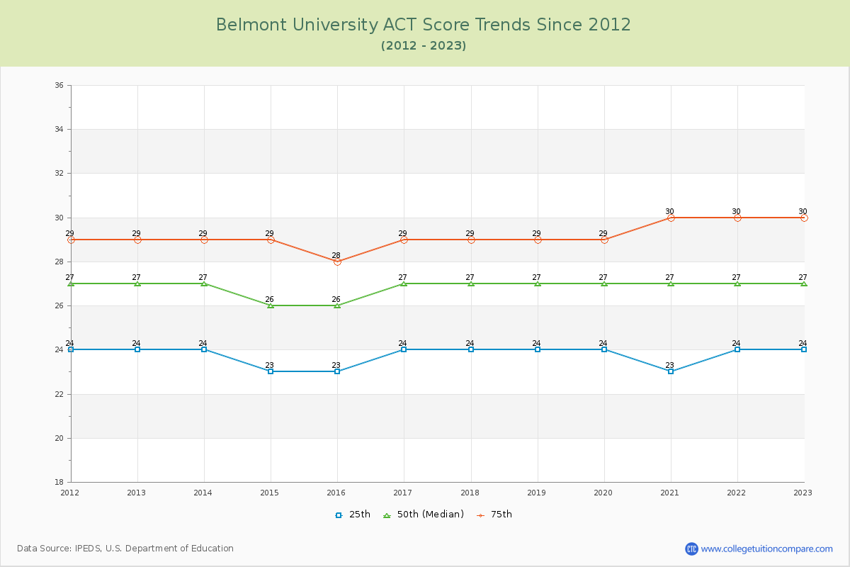 Belmont University ACT Score Trends Chart