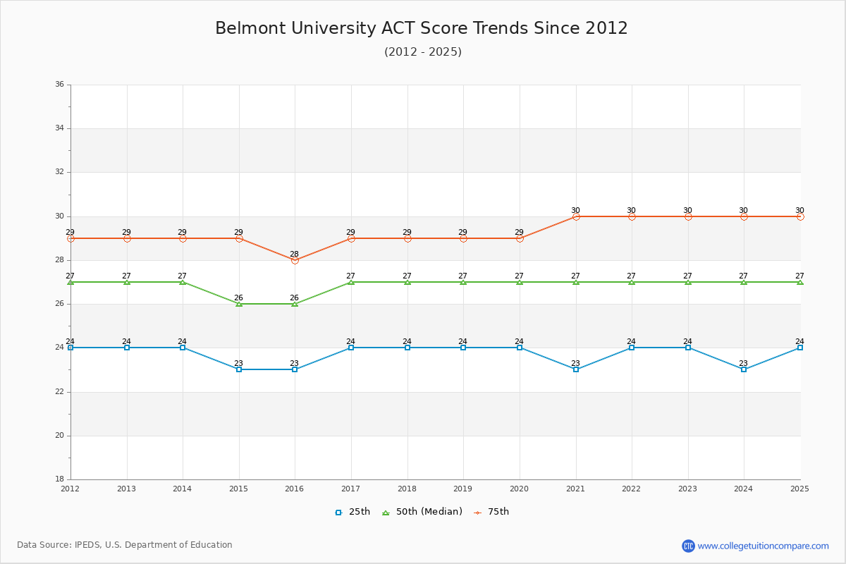 Belmont University ACT Score Trends Chart