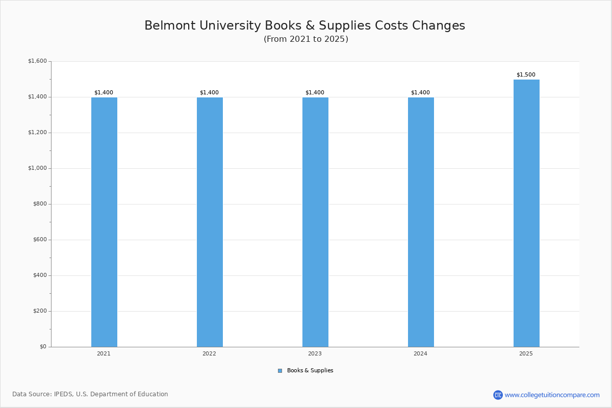 Belmont University Tuition Fees Net Price Belmont University Tuition Fees Net Price