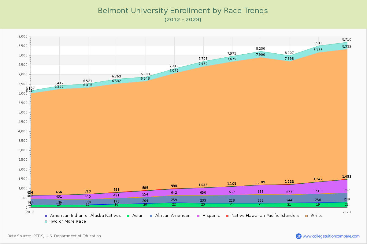 Belmont University Enrollment by Race Trends Chart