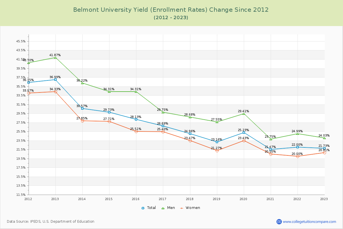 Belmont University Yield (Enrollment Rate) Changes Chart