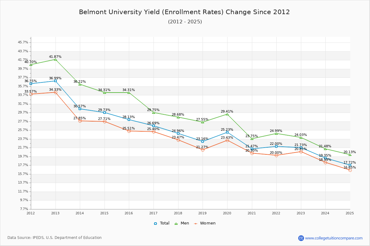 Belmont University enrollment rate trends chart showing historical yield changes from 2015 to 2025