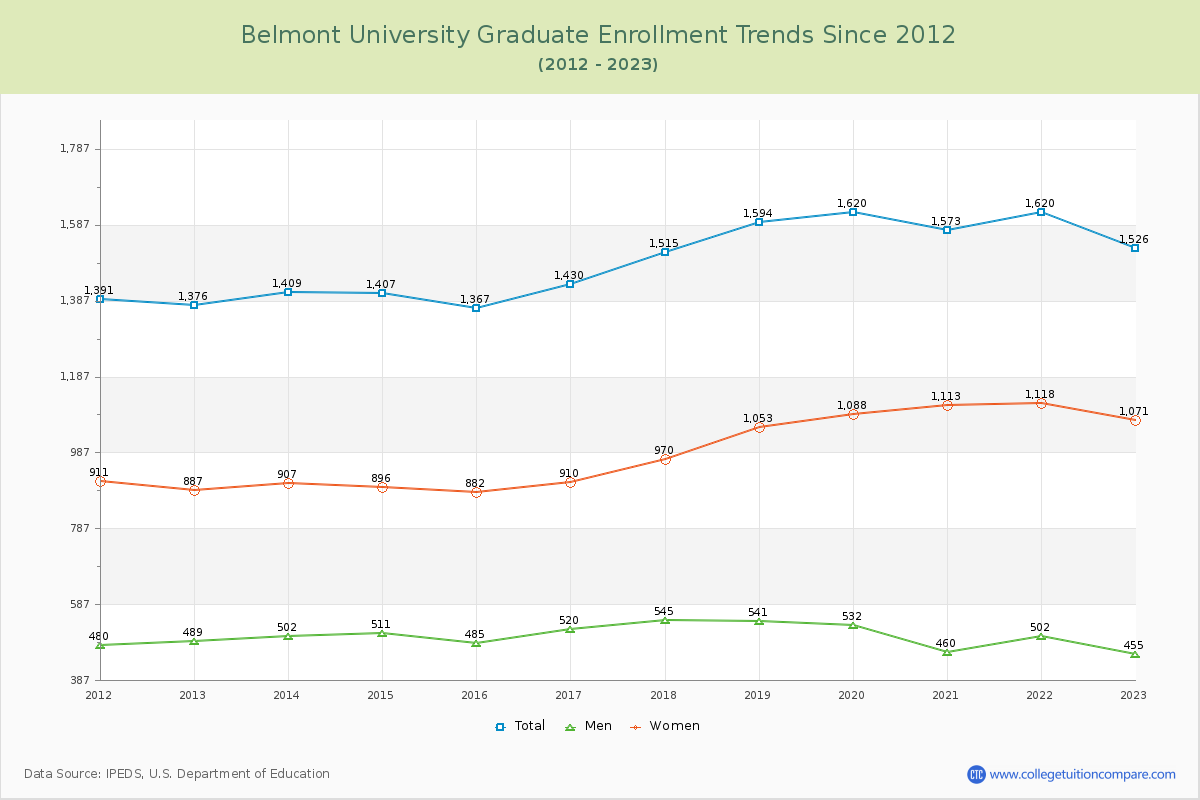 Belmont University Graduate Enrollment Trends Chart
