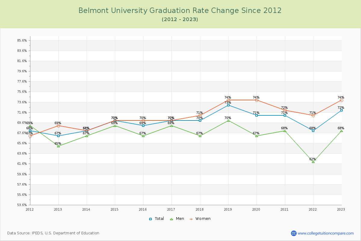 Belmont University Graduation Rate Changes Chart