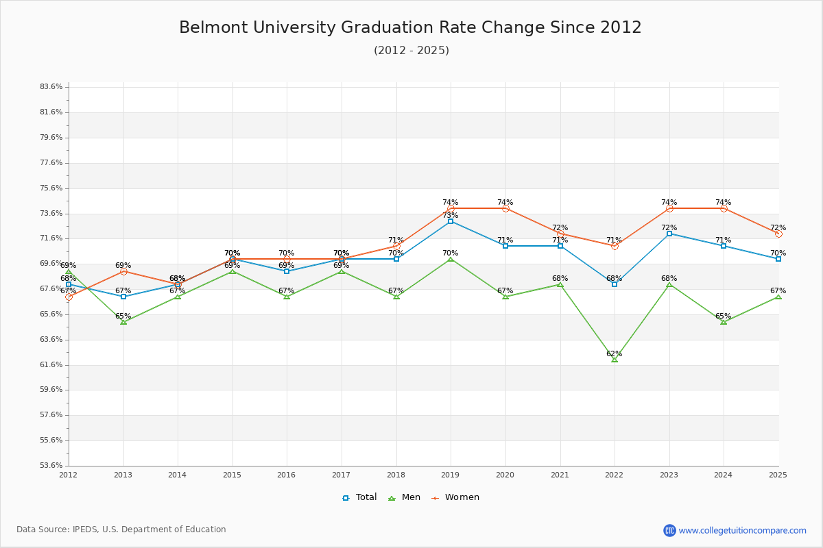 Belmont University Graduation Rate Changes Chart