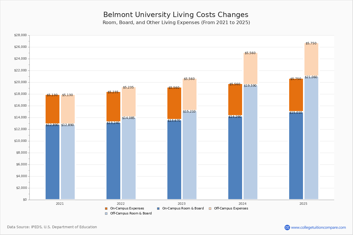 Belmont University Tuition Fees Net Price Belmont University Tuition Fees Net Price