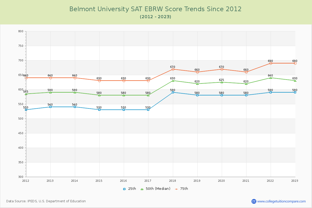 Belmont University SAT EBRW (Evidence-Based Reading and Writing) Trends Chart