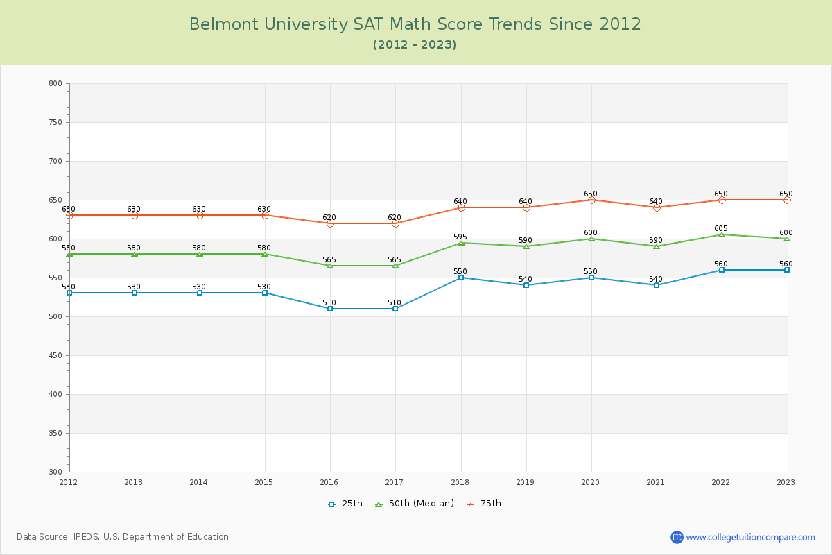 Belmont University SAT Math Score Trends Chart