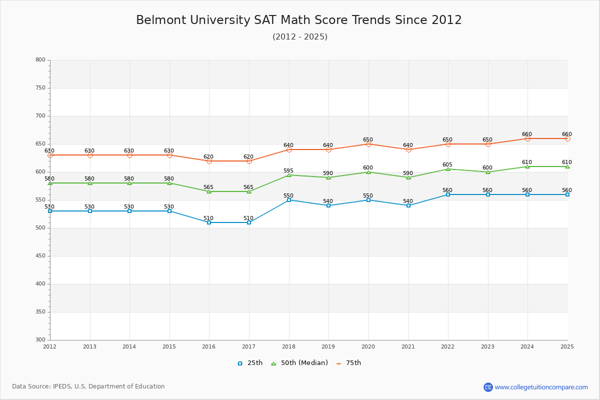 Belmont University SAT Math Score Trends Chart