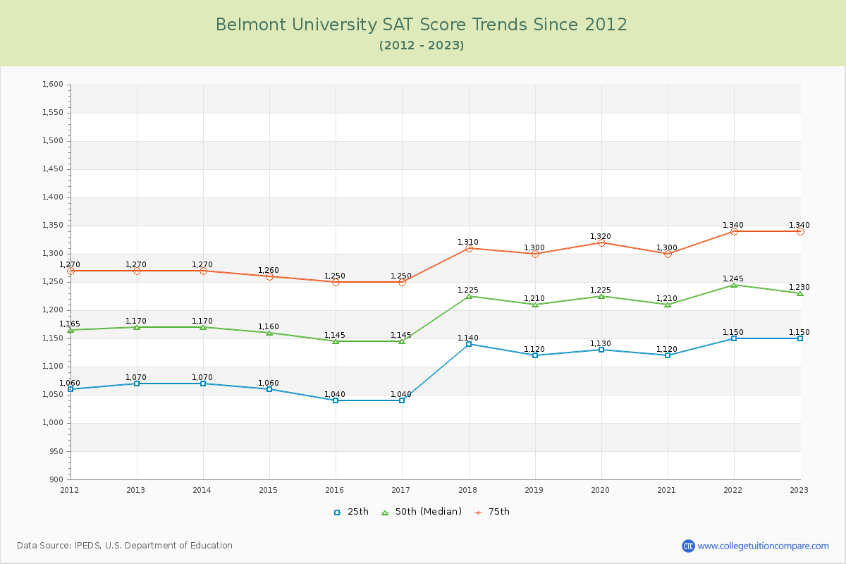Belmont University SAT Score Trends Chart