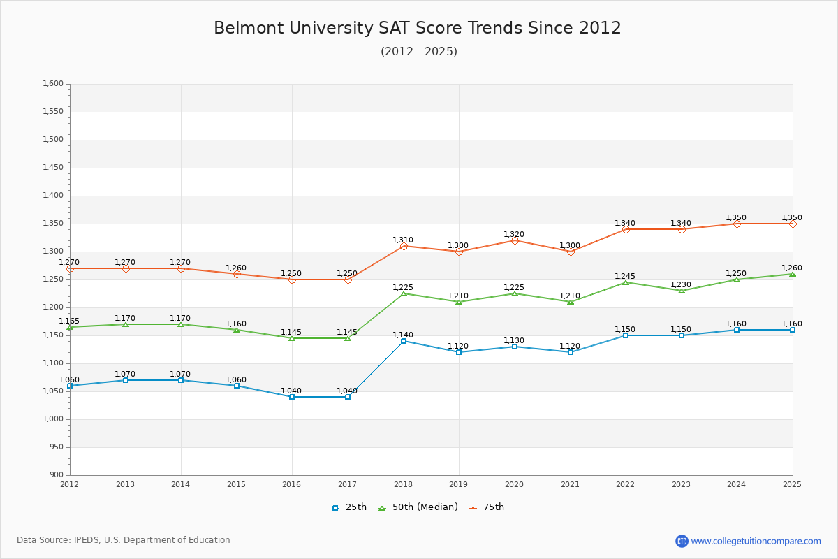 Belmont University SAT Score Trends Chart