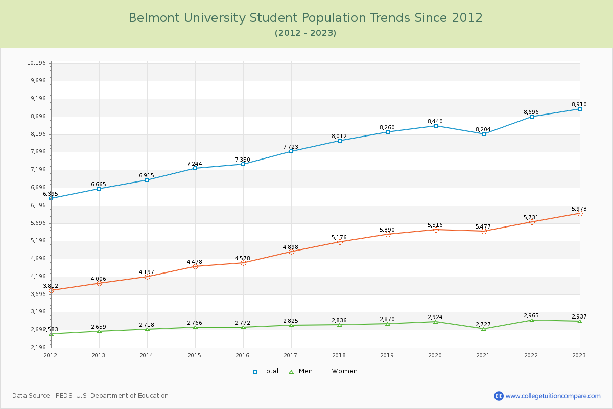 Belmont University Enrollment Trends Chart