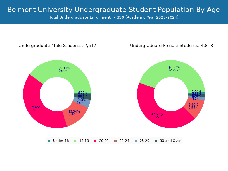 Belmont University Student Population and Demographics