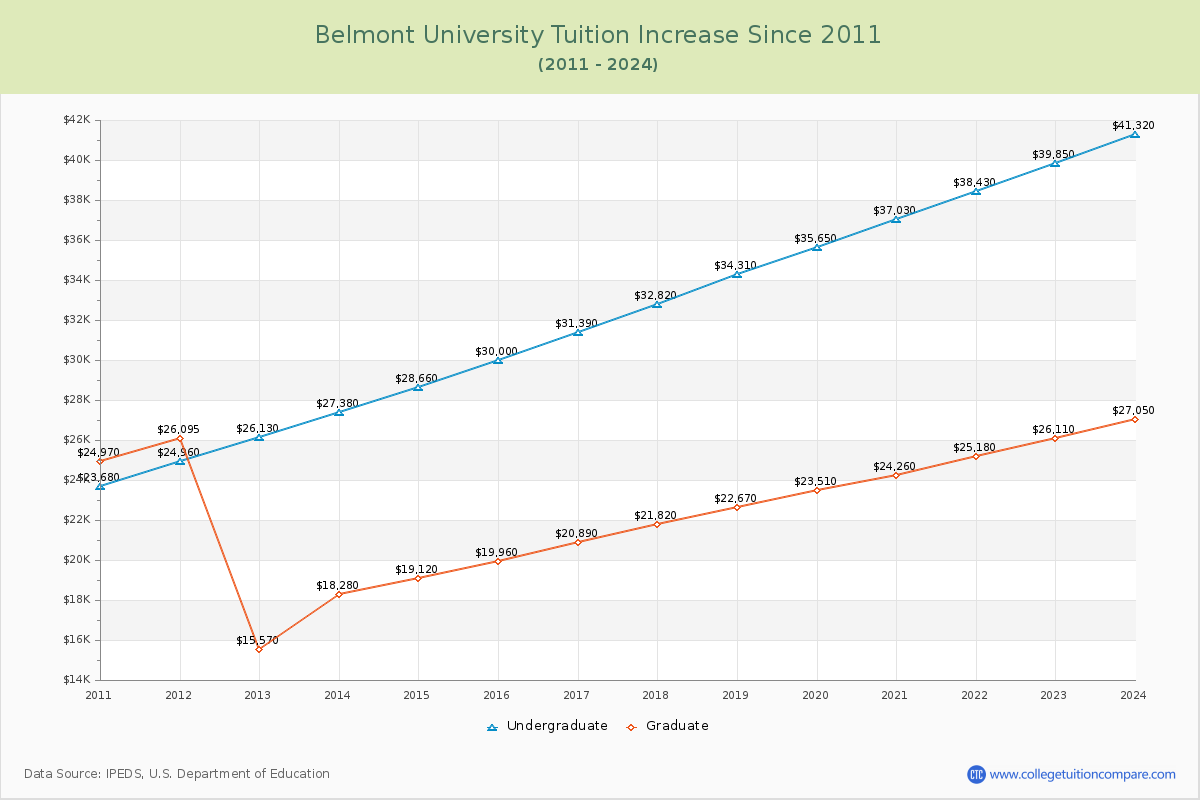 Belmont University Tuition & Fees Changes Chart