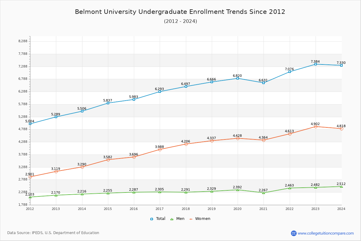 Belmont Enrollment Trends