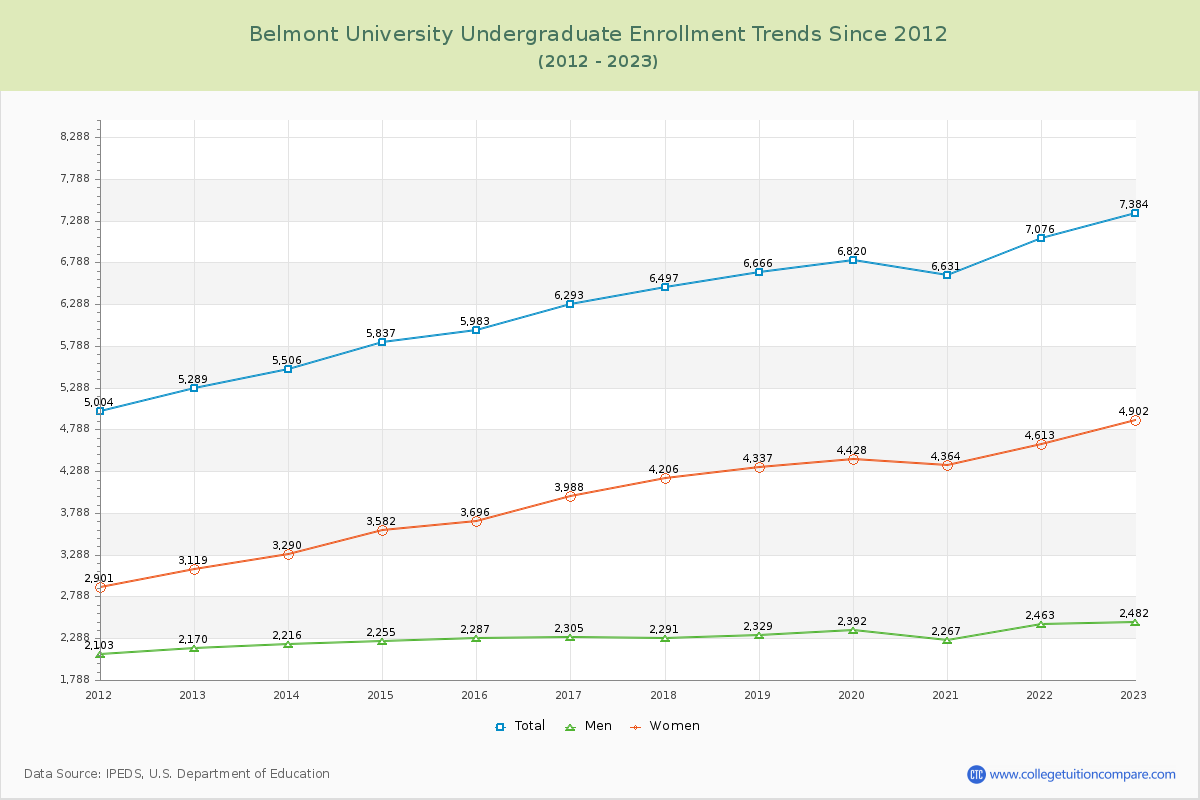 Belmont University Undergraduate Enrollment Trends Chart