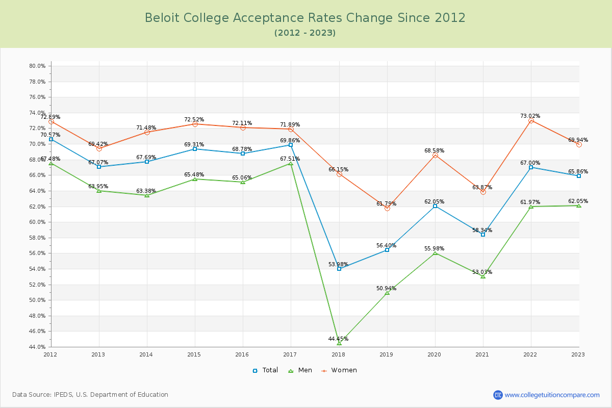 Beloit College Acceptance Rate Changes Chart
