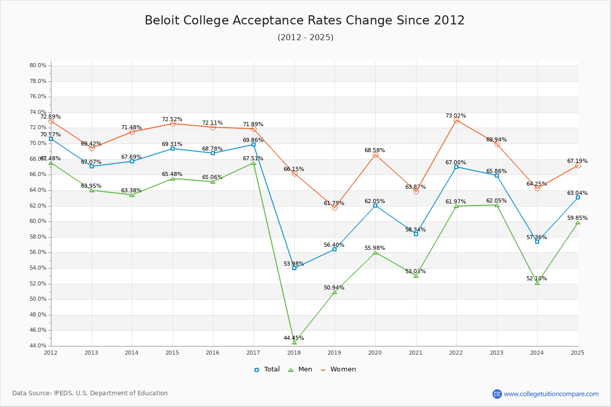 Beloit College Acceptance Rate Trends Over Time - Historical Admission Rate Data Visualization Chart