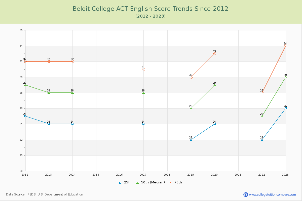 Beloit College ACT English Trends Chart