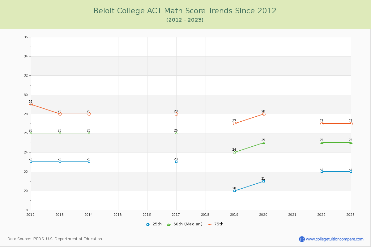 Beloit College ACT Math Score Trends Chart