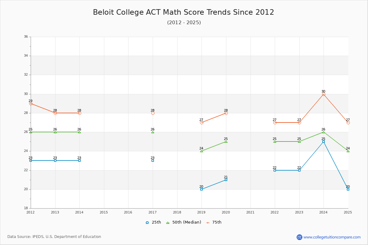 Beloit College ACT Math Score Trends Chart