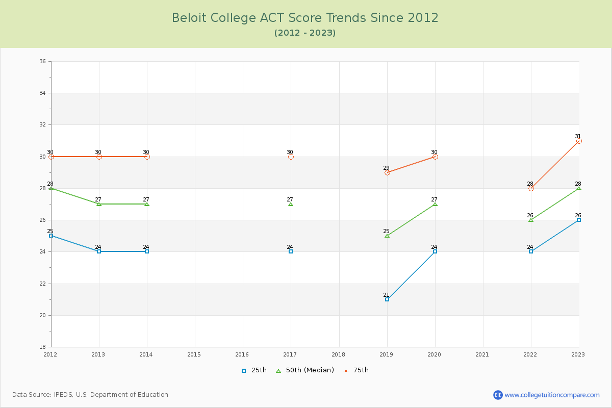 Beloit College ACT Score Trends Chart