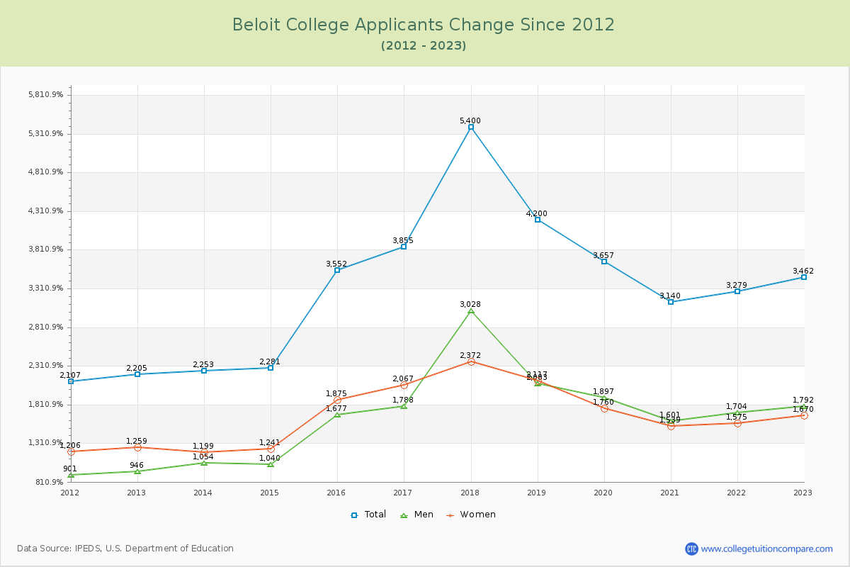 Beloit College Number of Applicants Changes Chart