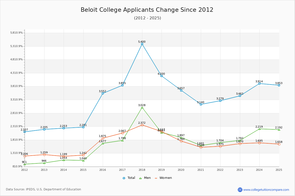 Beloit College - 10 Year Applicants, Admissions, and Enrollment Trends Chart