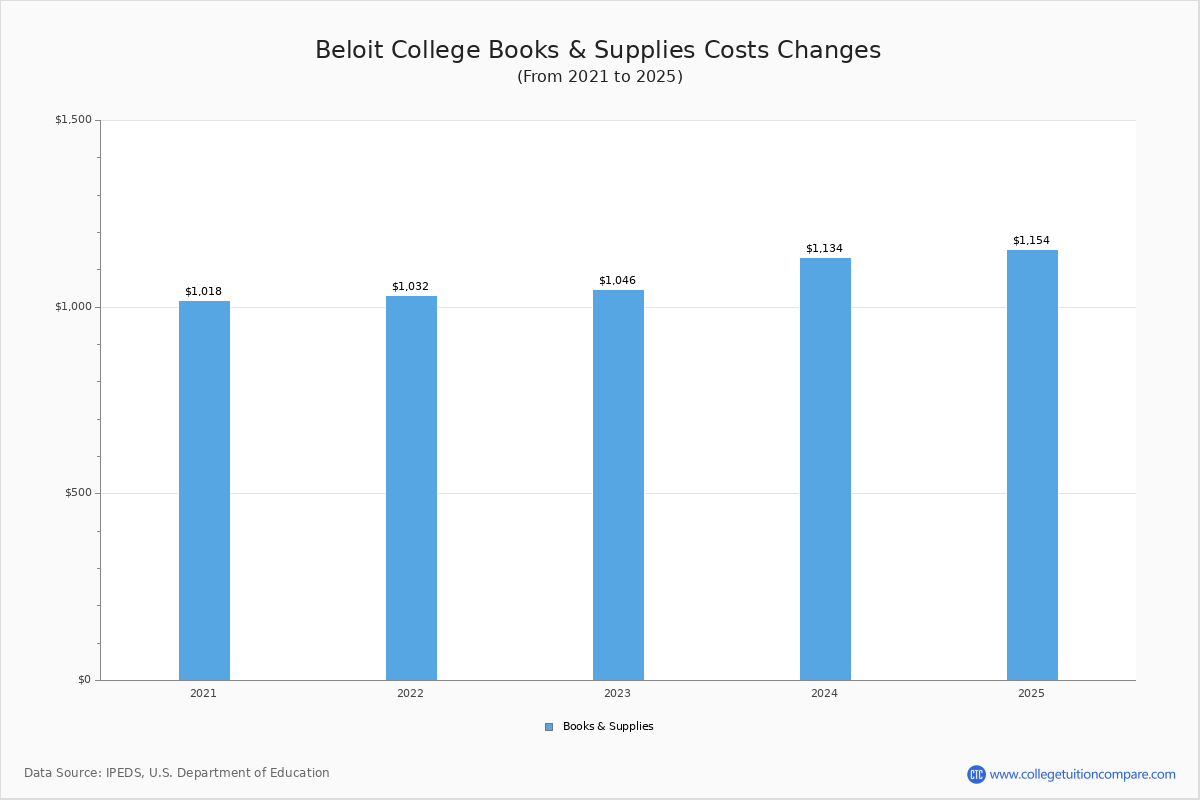 Beloit College Tuition Fees Net Price