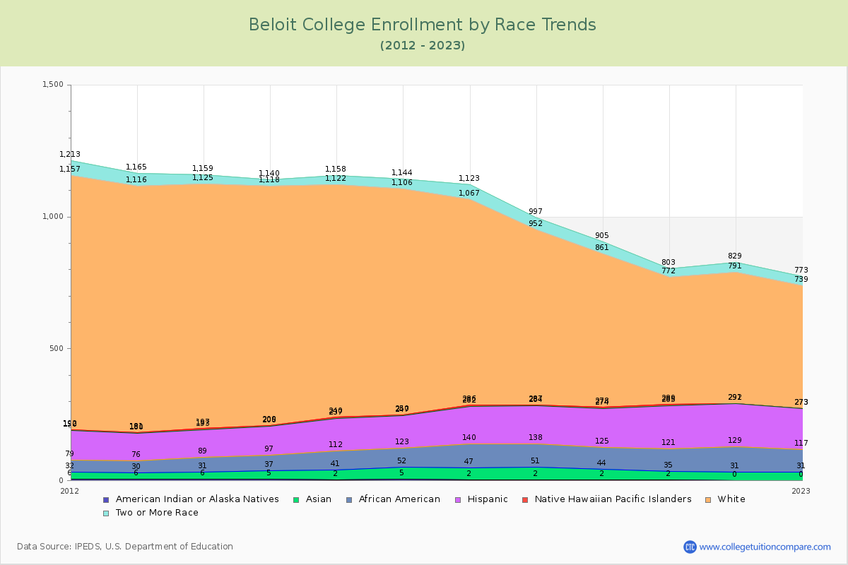 Beloit College Enrollment by Race Trends Chart
