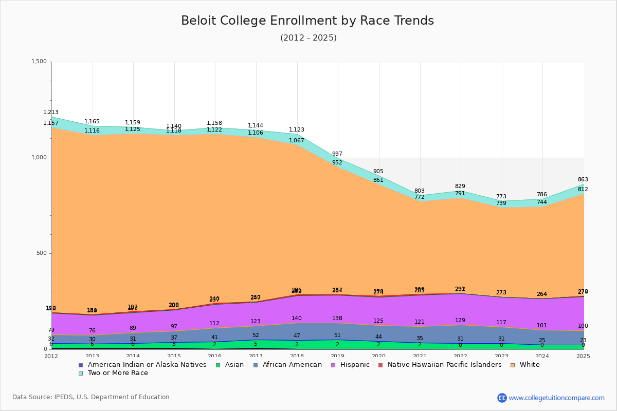 Beloit College Enrollment by Race Trends Chart