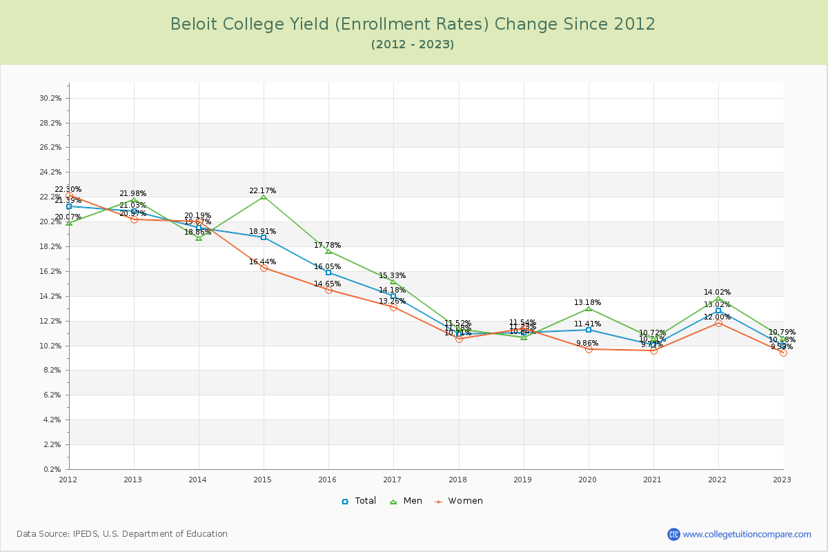 Beloit College Yield (Enrollment Rate) Changes Chart