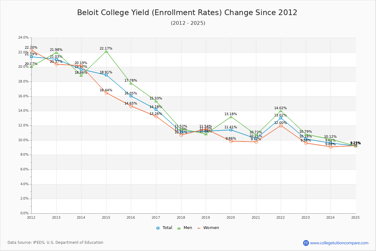Beloit College enrollment rate trends chart showing historical yield changes from 2015 to 2025